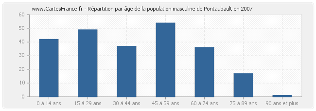 Répartition par âge de la population masculine de Pontaubault en 2007