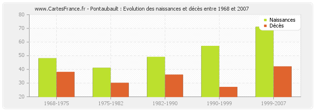 Pontaubault : Evolution des naissances et décès entre 1968 et 2007