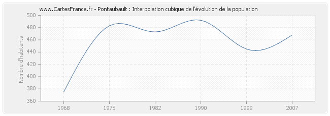 Pontaubault : Interpolation cubique de l'évolution de la population