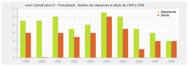 Pontaubault : Nombre de naissances et décès de 1999 à 2008