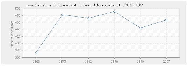 Population Pontaubault