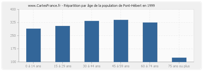 Répartition par âge de la population de Pont-Hébert en 1999