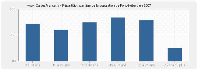 Répartition par âge de la population de Pont-Hébert en 2007