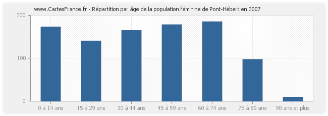 Répartition par âge de la population féminine de Pont-Hébert en 2007
