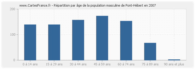 Répartition par âge de la population masculine de Pont-Hébert en 2007