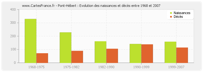 Pont-Hébert : Evolution des naissances et décès entre 1968 et 2007