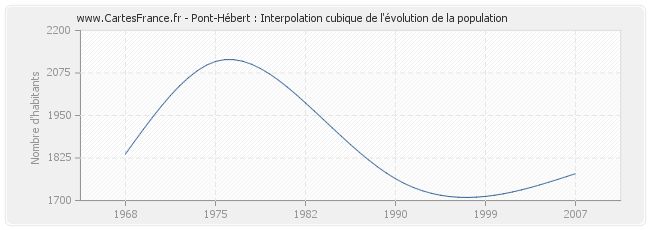 Pont-Hébert : Interpolation cubique de l'évolution de la population