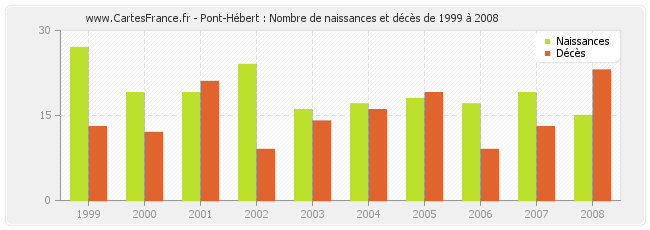 Pont-Hébert : Nombre de naissances et décès de 1999 à 2008