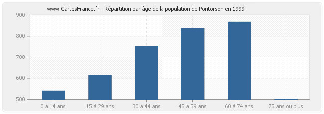 Répartition par âge de la population de Pontorson en 1999