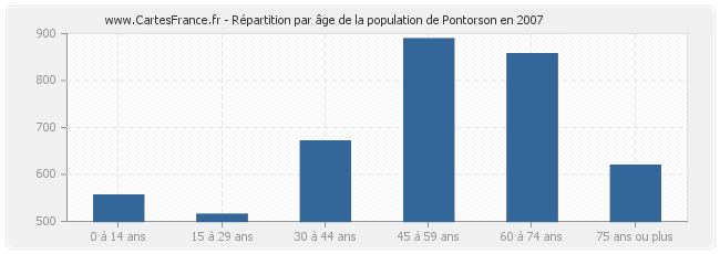 Répartition par âge de la population de Pontorson en 2007