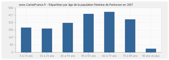 Répartition par âge de la population féminine de Pontorson en 2007