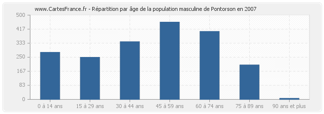 Répartition par âge de la population masculine de Pontorson en 2007