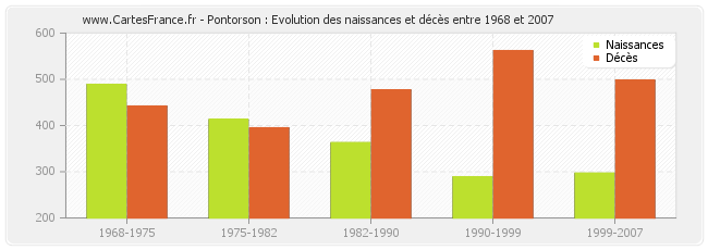 Pontorson : Evolution des naissances et décès entre 1968 et 2007
