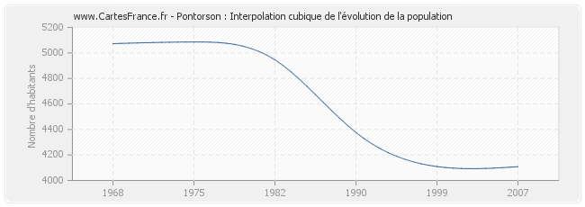 Pontorson : Interpolation cubique de l'évolution de la population