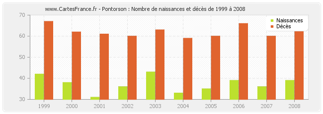 Pontorson : Nombre de naissances et décès de 1999 à 2008