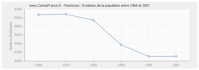 Population Pontorson