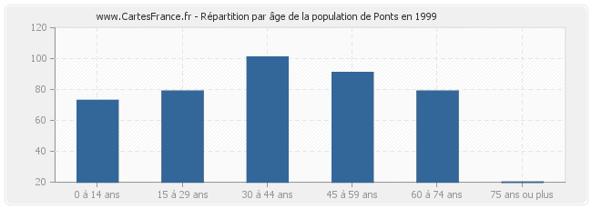 Répartition par âge de la population de Ponts en 1999