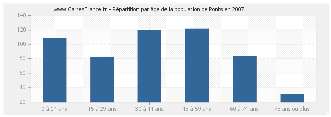 Répartition par âge de la population de Ponts en 2007