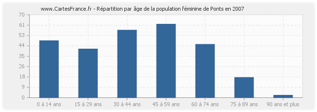 Répartition par âge de la population féminine de Ponts en 2007