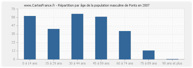 Répartition par âge de la population masculine de Ponts en 2007