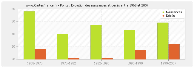 Ponts : Evolution des naissances et décès entre 1968 et 2007
