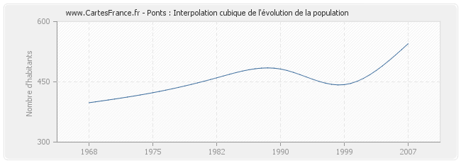 Ponts : Interpolation cubique de l'évolution de la population