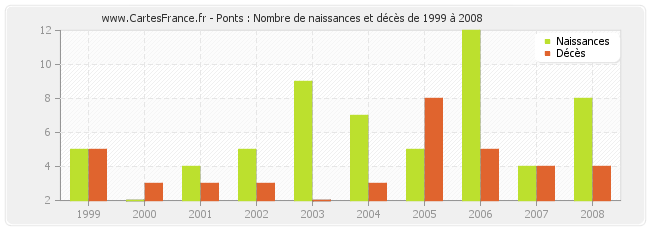 Ponts : Nombre de naissances et décès de 1999 à 2008
