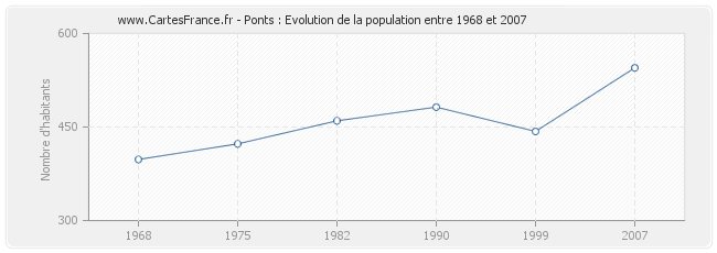 Population Ponts