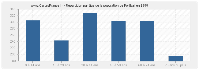 Répartition par âge de la population de Portbail en 1999