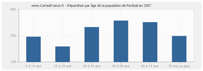 Répartition par âge de la population de Portbail en 2007
