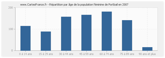 Répartition par âge de la population féminine de Portbail en 2007