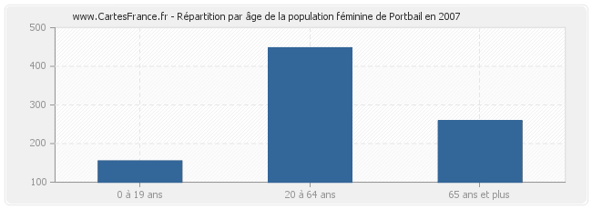 Répartition par âge de la population féminine de Portbail en 2007