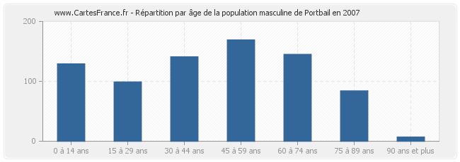 Répartition par âge de la population masculine de Portbail en 2007