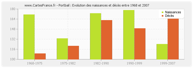 Portbail : Evolution des naissances et décès entre 1968 et 2007