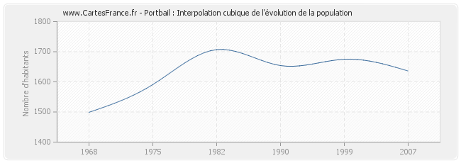 Portbail : Interpolation cubique de l'évolution de la population