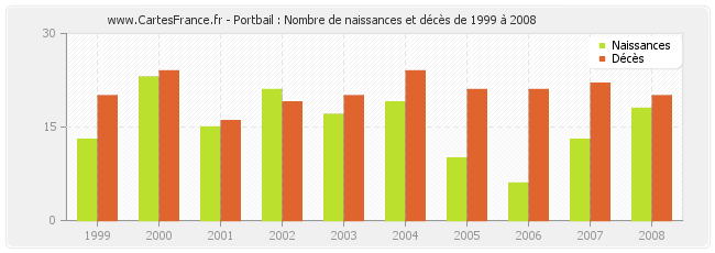 Portbail : Nombre de naissances et décès de 1999 à 2008