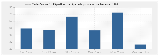 Répartition par âge de la population de Précey en 1999