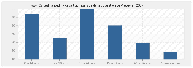 Répartition par âge de la population de Précey en 2007