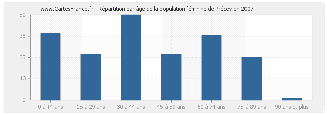 Répartition par âge de la population féminine de Précey en 2007