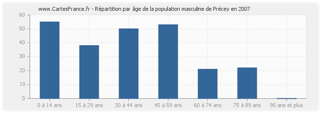 Répartition par âge de la population masculine de Précey en 2007