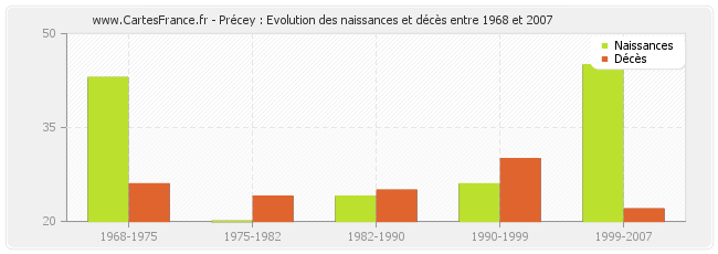 Précey : Evolution des naissances et décès entre 1968 et 2007