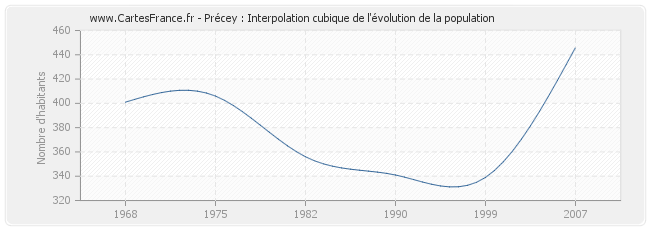 Précey : Interpolation cubique de l'évolution de la population