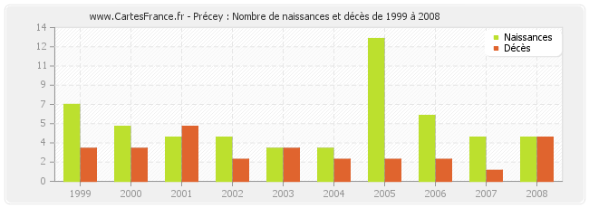 Précey : Nombre de naissances et décès de 1999 à 2008