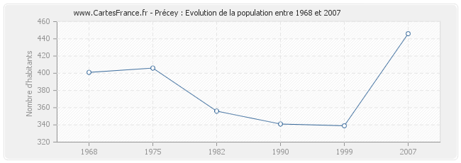 Population Précey