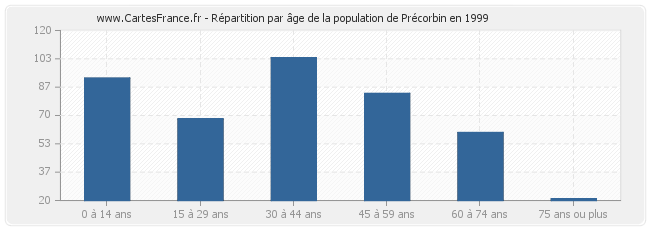 Répartition par âge de la population de Précorbin en 1999