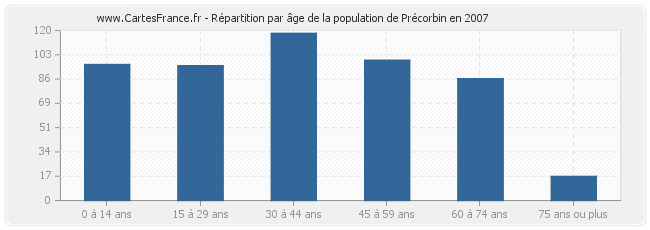 Répartition par âge de la population de Précorbin en 2007