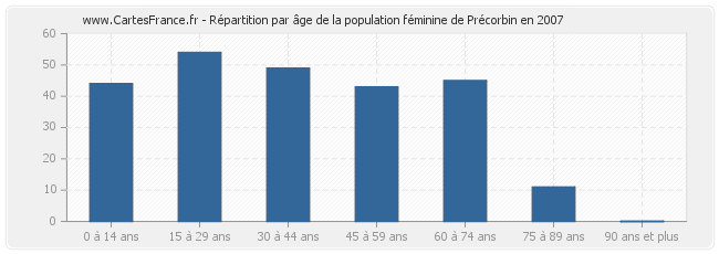 Répartition par âge de la population féminine de Précorbin en 2007