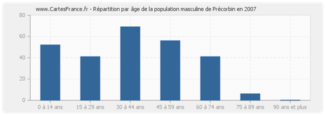 Répartition par âge de la population masculine de Précorbin en 2007