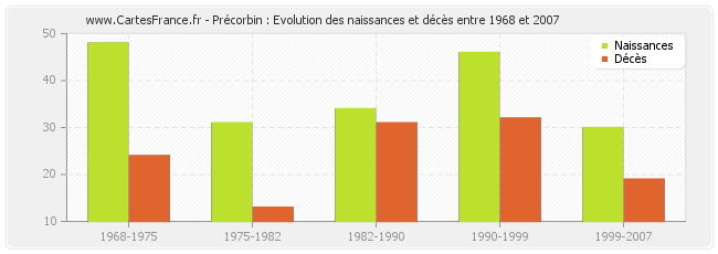 Précorbin : Evolution des naissances et décès entre 1968 et 2007