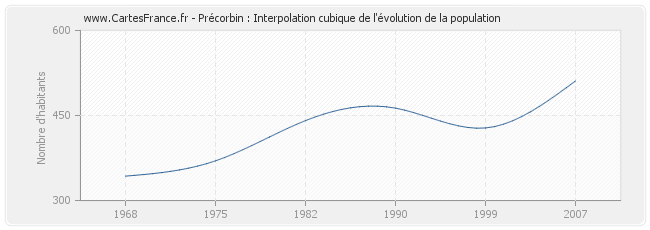 Précorbin : Interpolation cubique de l'évolution de la population